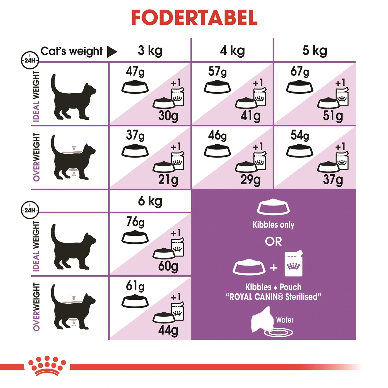 Royal Canin Regular Sterilised 2 kg